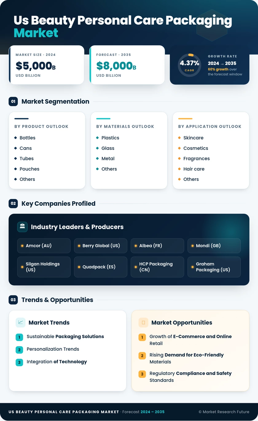 US Beauty Personal Care Packaging Market Research Report - Forecast Till 2035 Infographic