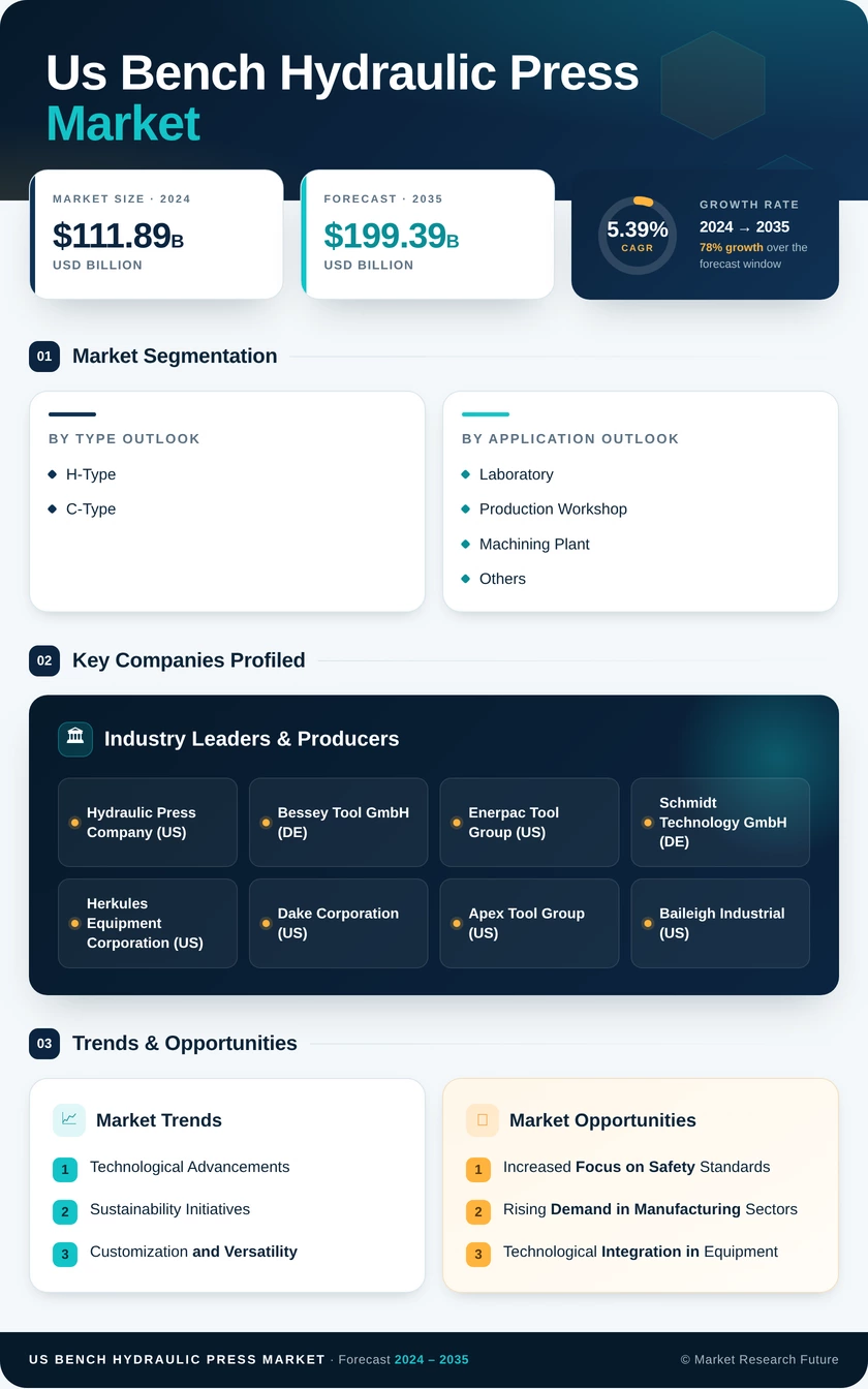 US Bench Hydraulic Press Market Research Report—Forecast till 2035 Infographic