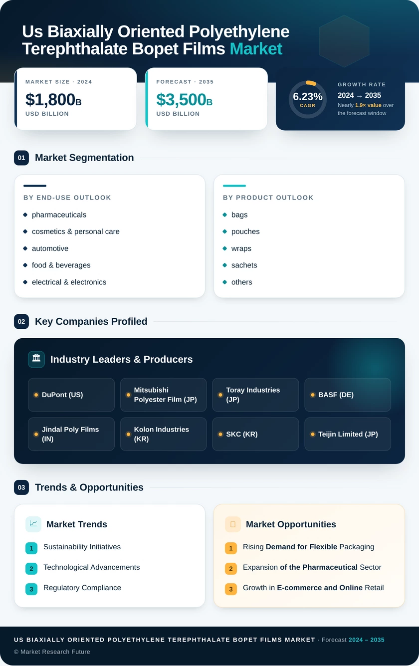 US Biaxially Oriented Polyethylene Terephthalate BOPET Films Market Research Report - Forecast Till 2035 Infographic
