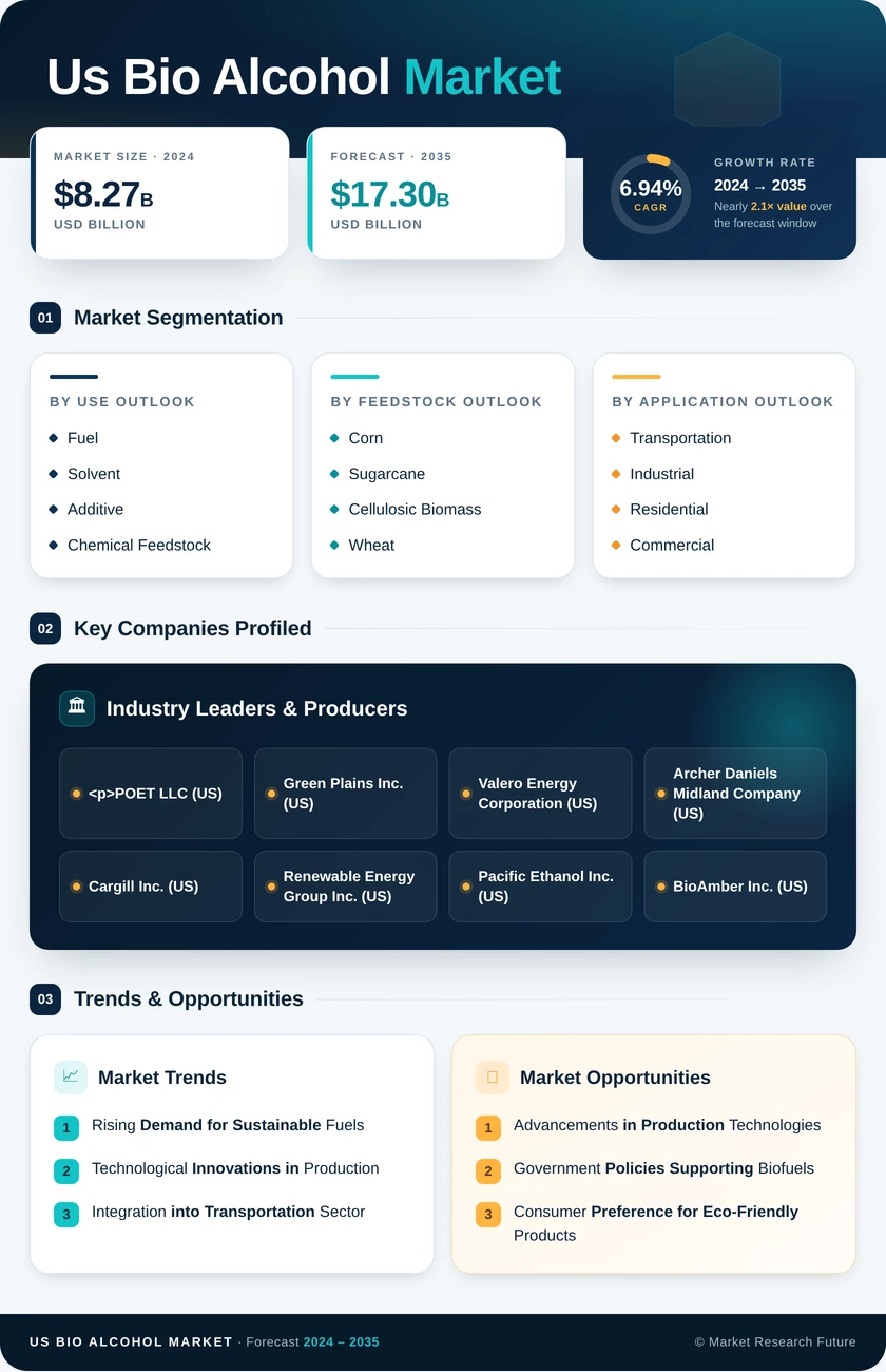 US Bio Alcohol Market Research Report - Forecast till 2035 Infographic
