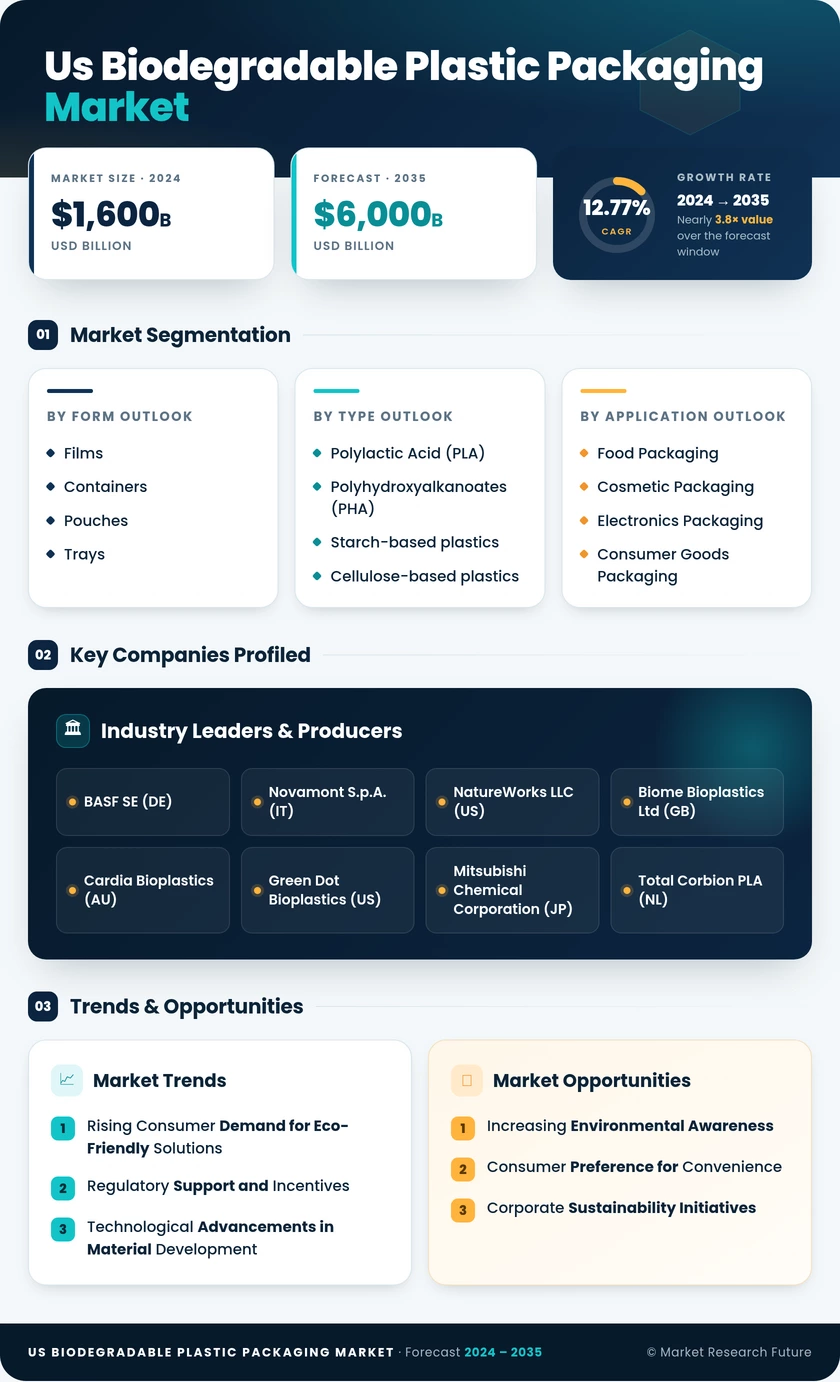 US Biodegradable Plastic Packaging Market Research Report - Forecast till 2035 Infographic