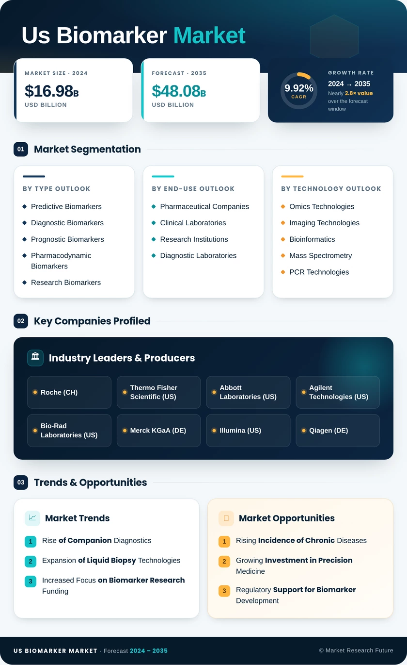 US Biomarker Market Infographic