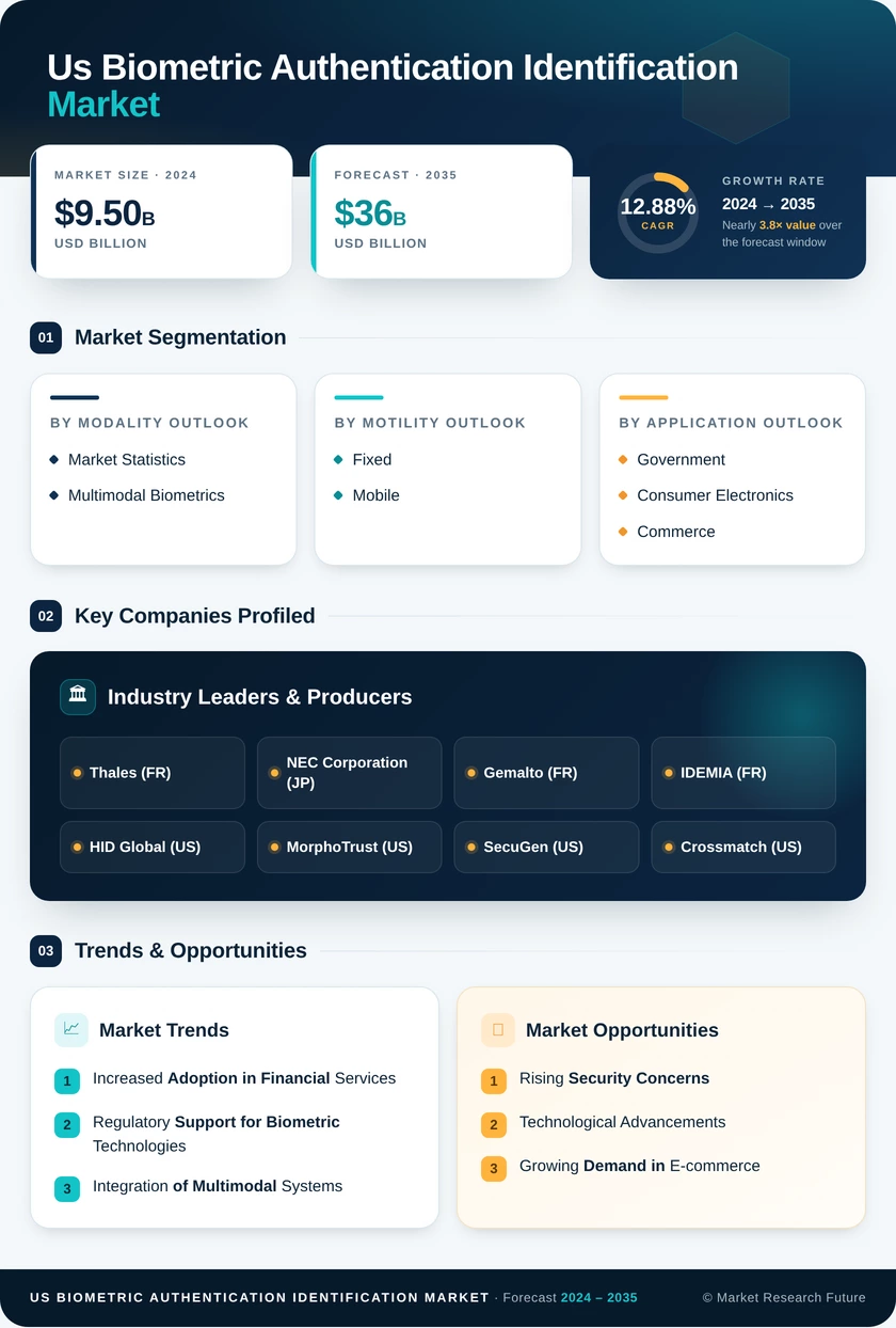 US Biometric Authentication Identification Market Research Report - Forecast till 2035 Infographic