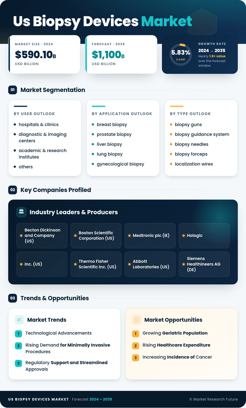 US Biopsy Devices Market Infographic