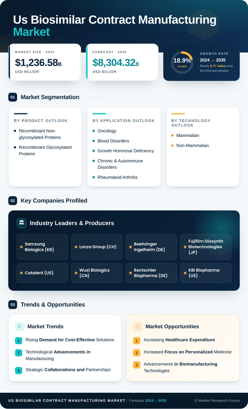 US Biosimilar Contract Manufacturing Market Infographic