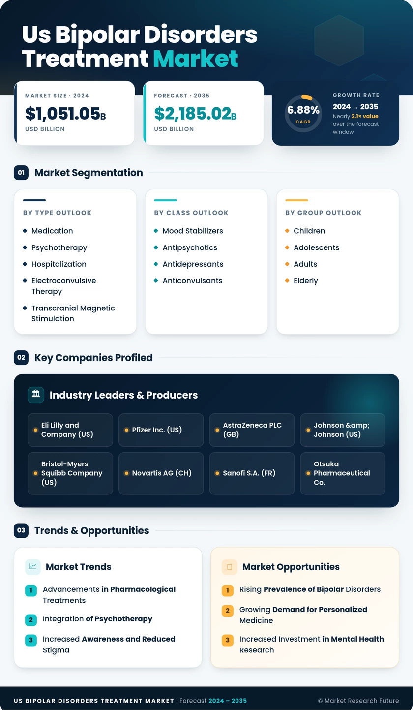 US Bipolar Disorders Treatment Market Infographic