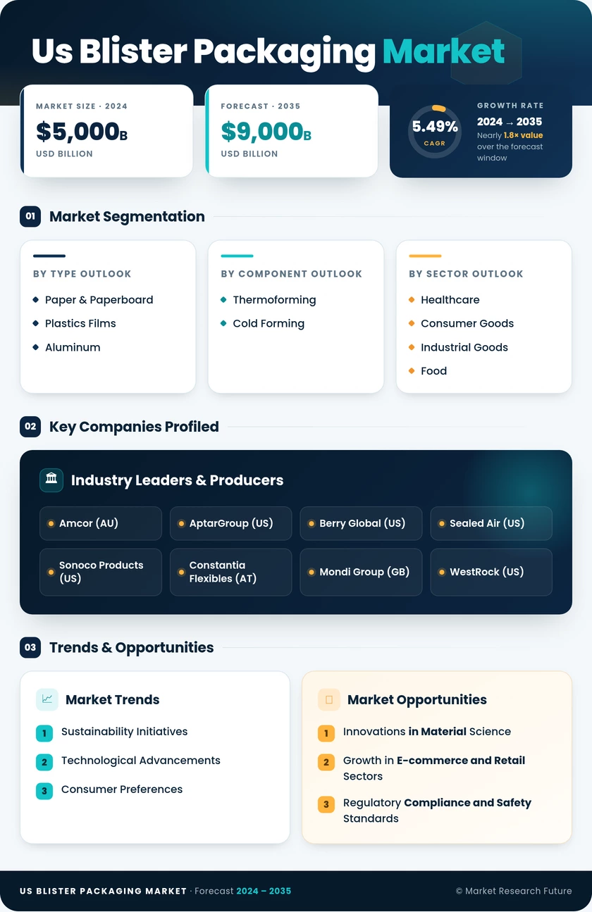 US Blister Packaging Market Research Report - Forecast till 2035 Infographic
