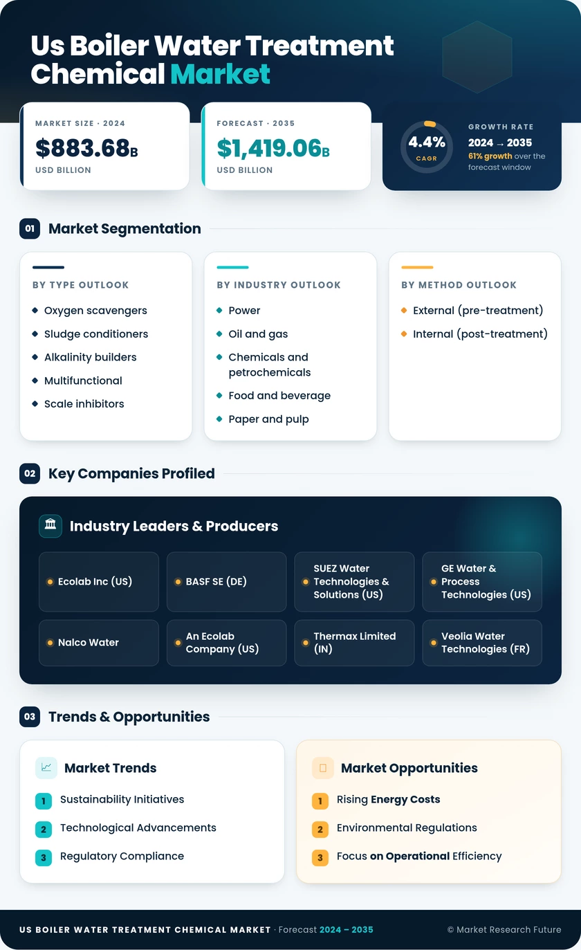 US Boiler Water Treatment Chemical Market Research Report - Forecast till 2035 Infographic