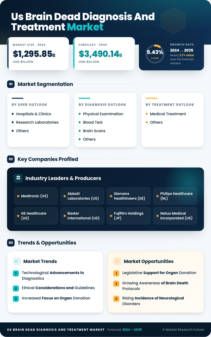 US Brain Dead Diagnosis and Treatment Market Infographic