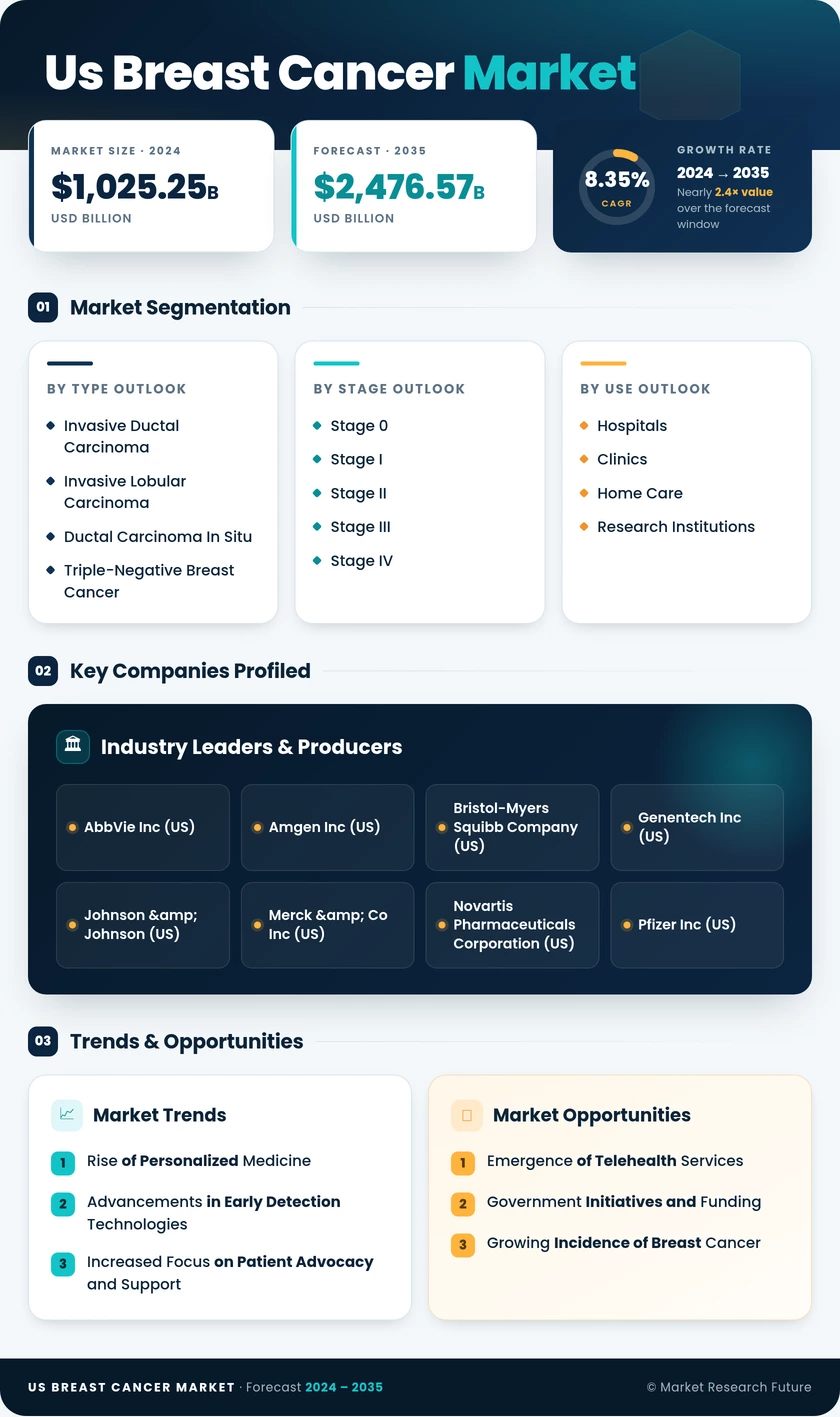 US Breast cancer Market Infographic