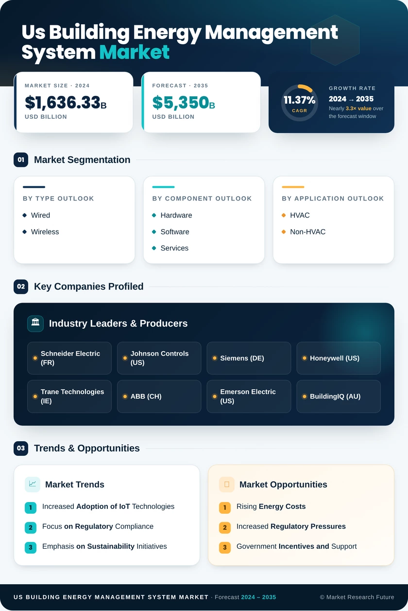 US Building Energy Management System Market Research Report - Forecast till 2035 Infographic
