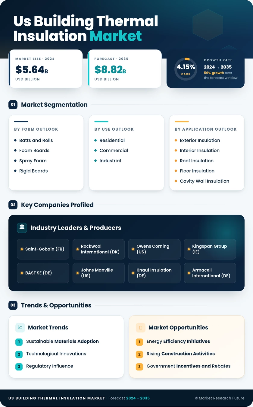 US Building Thermal Insulation Market Research Report - Forecast Till 2035 Infographic