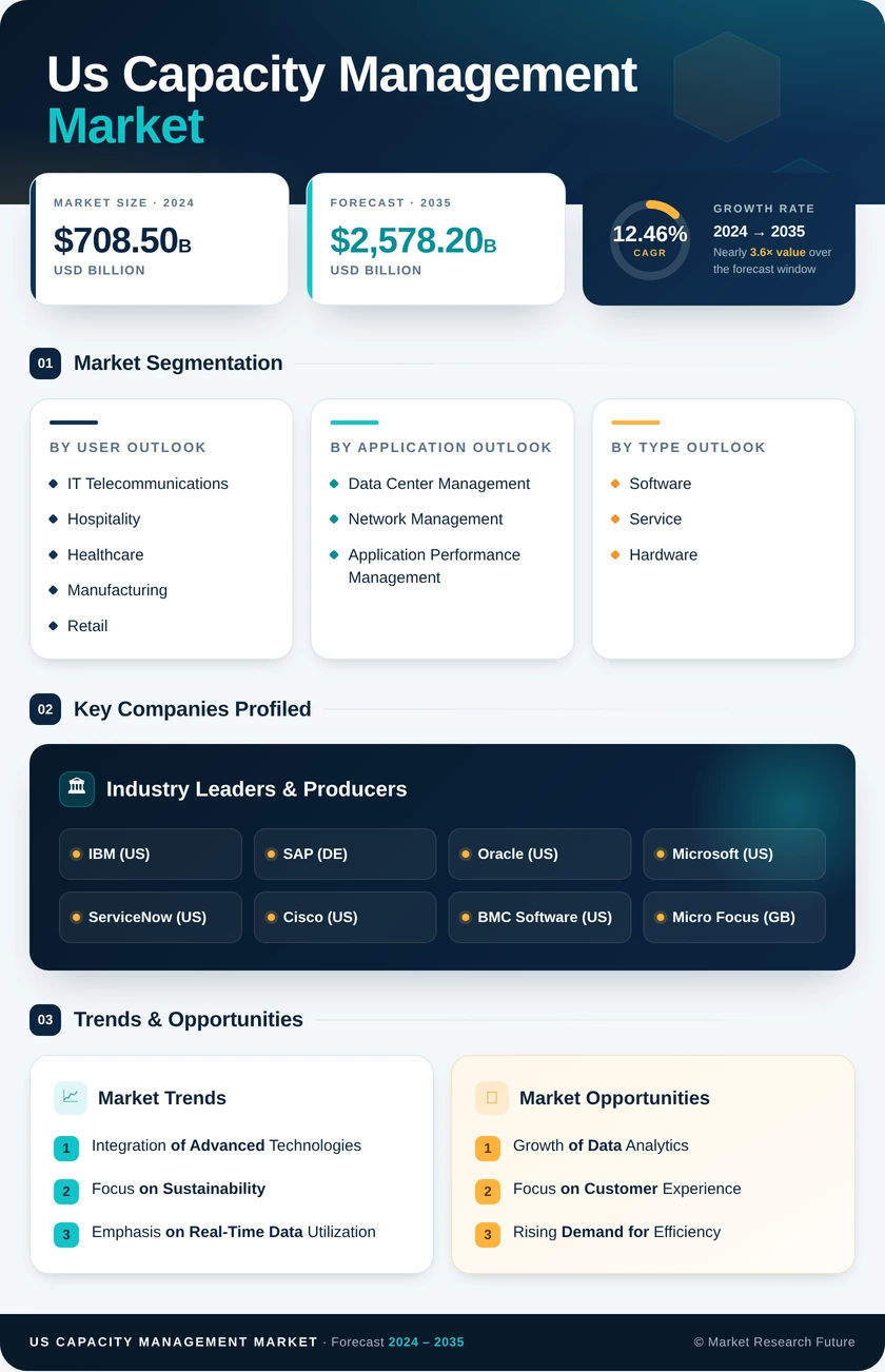 US Capacity Management Market Infographic