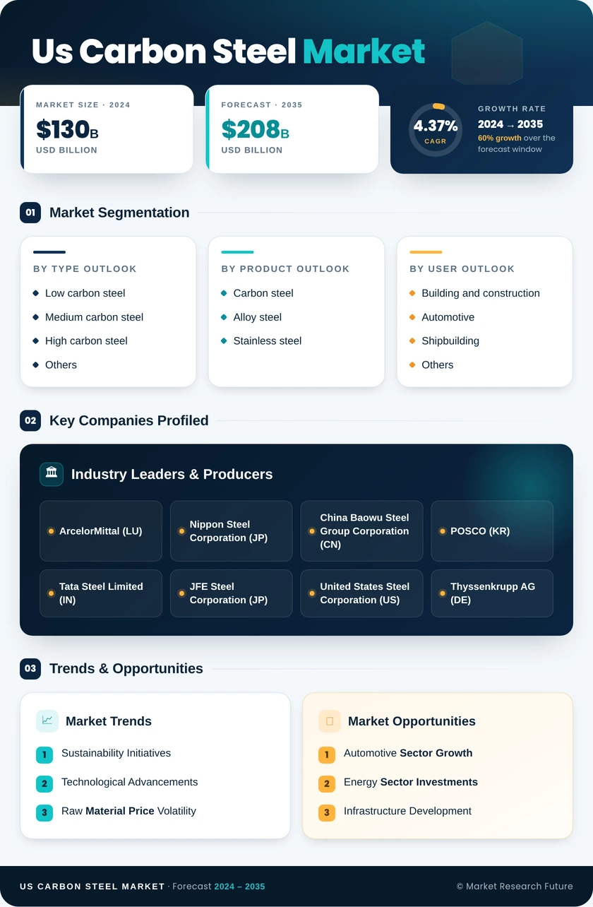 US Carbon Steel Market Research Report - Forecast Report 2035 Infographic