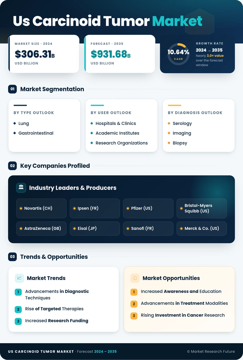 US Carcinoid Tumor Market Infographic