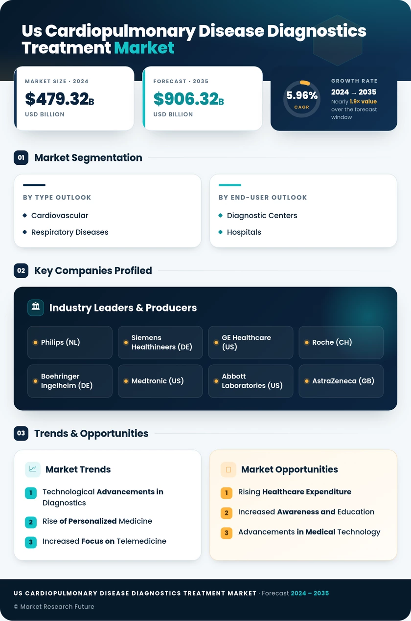 US Cardiopulmonary Disease Diagnostics Treatment Market Infographic