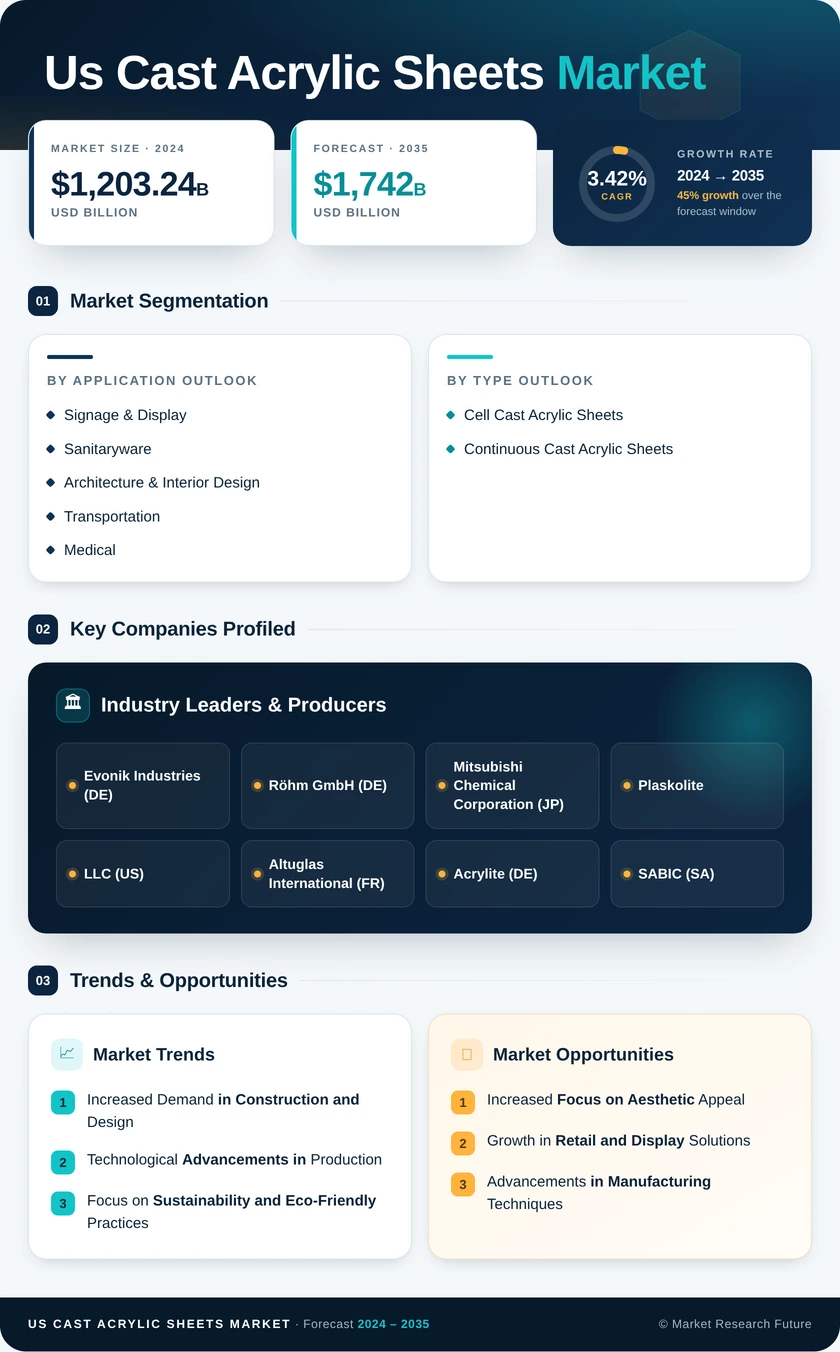US Cast Acrylic Sheets Market Research Report - Forecast by 2035 Infographic