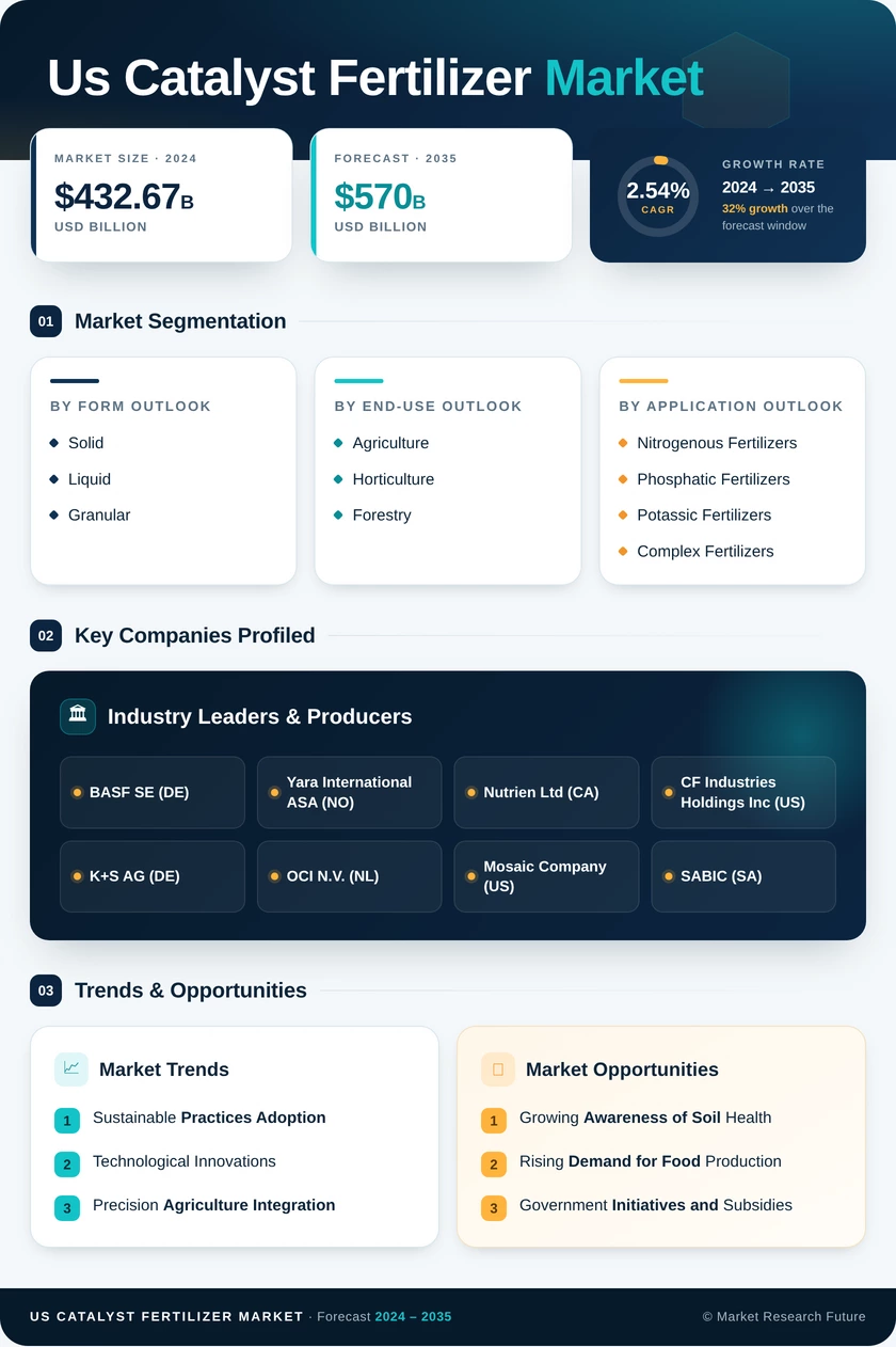 US Catalyst Fertilizer Market Research Report - Forecast Till 2035 Infographic