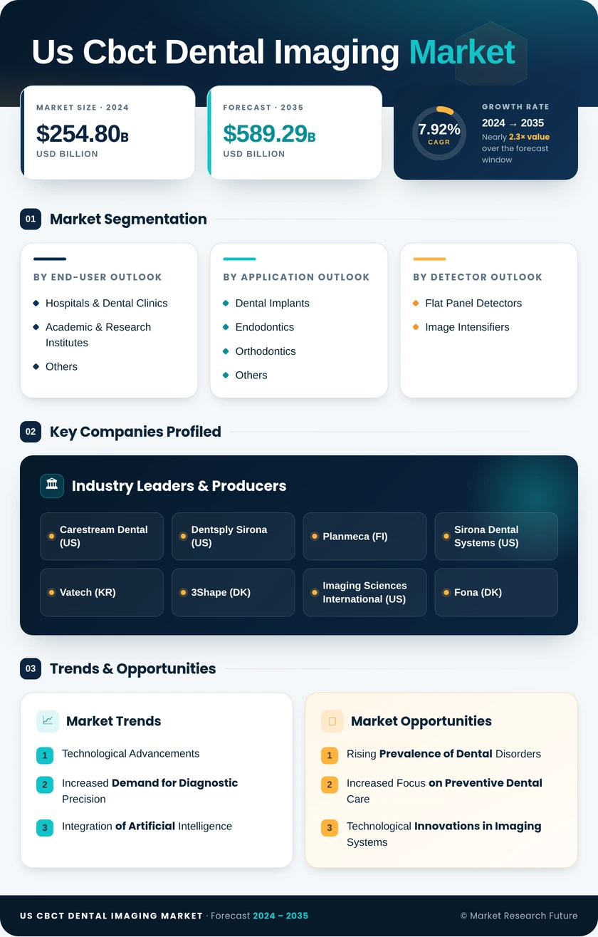 US Europe CBCT Dental Imaging Market Infographic