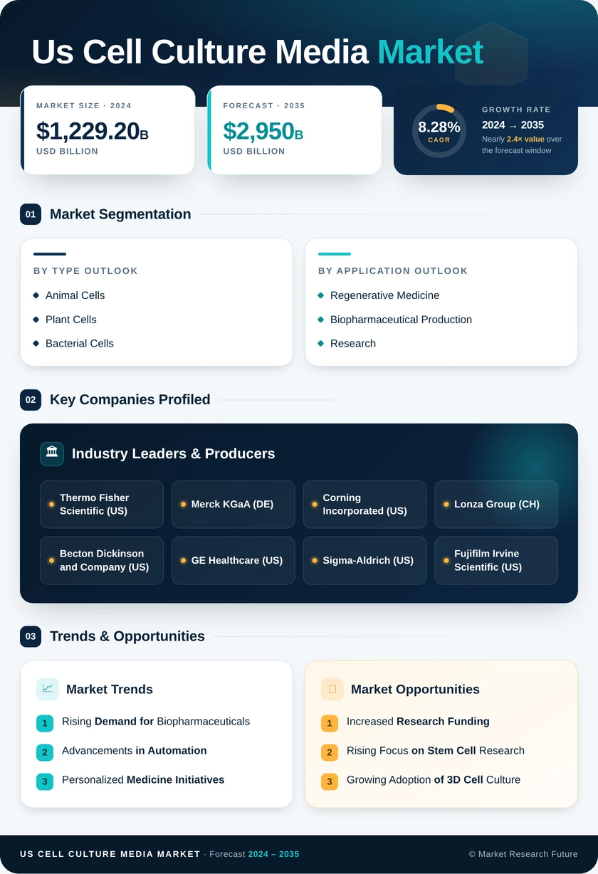 US Cell Culture Media Market Research Report  - Forecast to 2035 Infographic