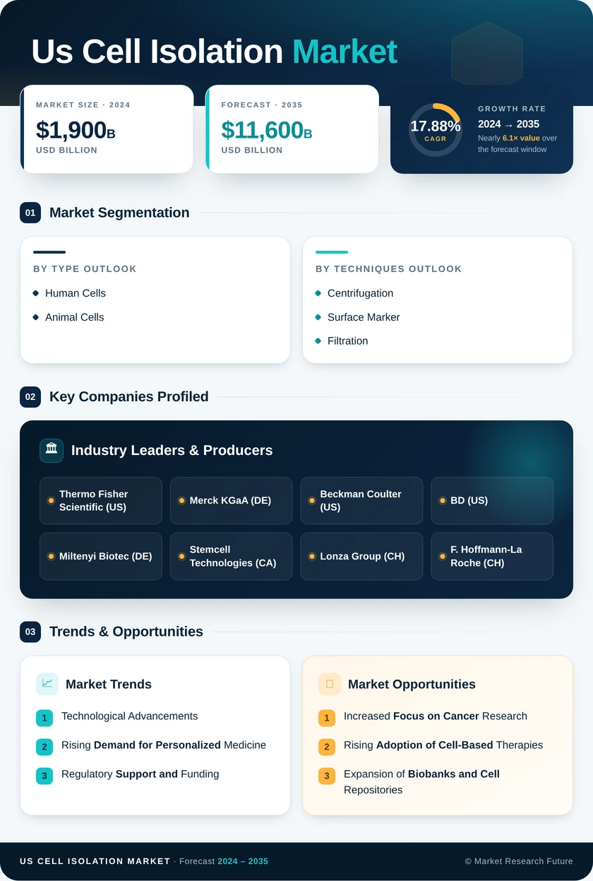 US Cell Isolation Market Infographic