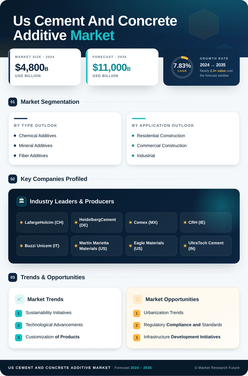 US Cement and Concrete Additive Market Research Report - Forecast till 2035 Infographic
