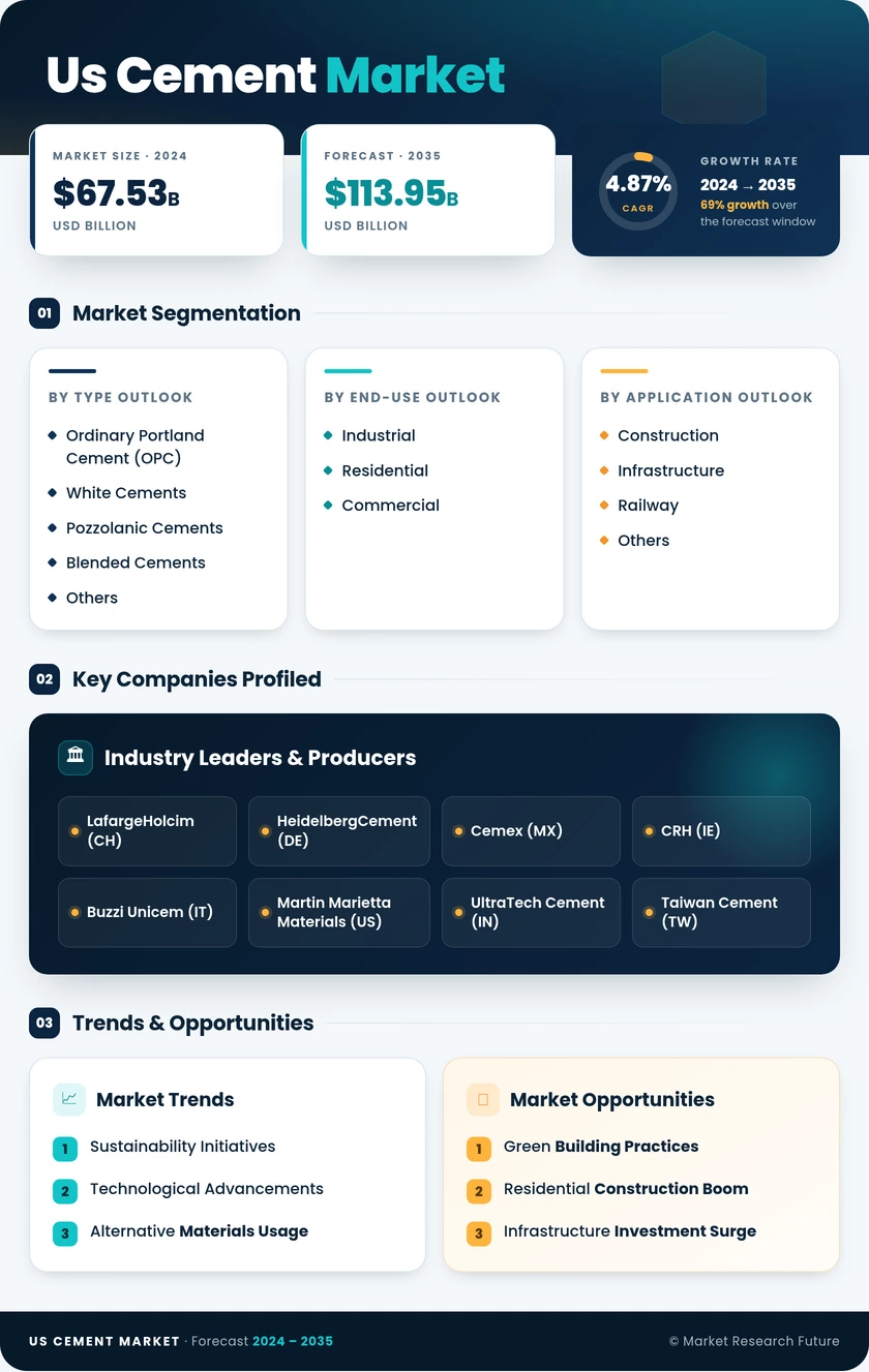US Cement Market Infographic