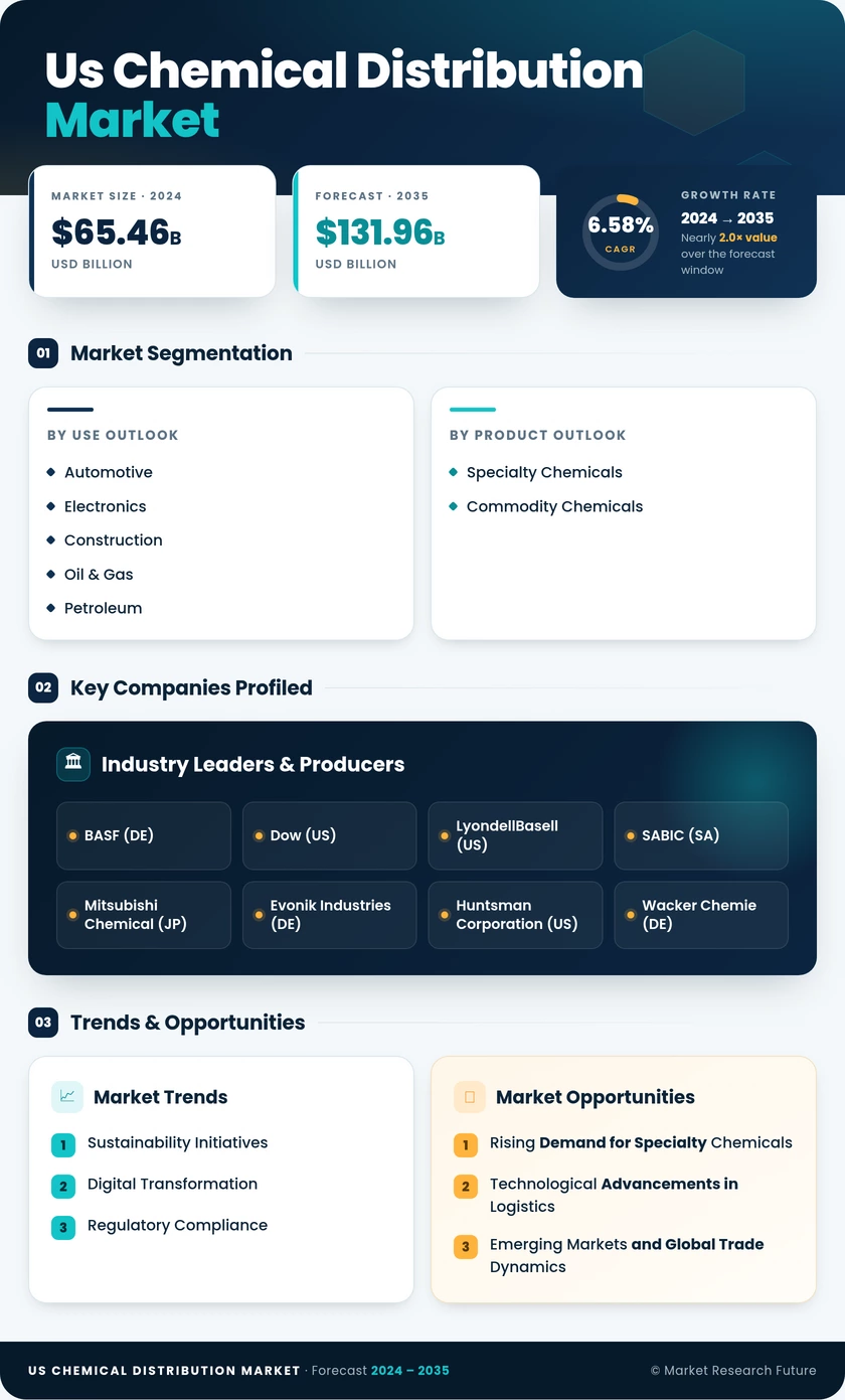 US Chemical Distribution Market Research Report - Forecast Report 2035 Infographic