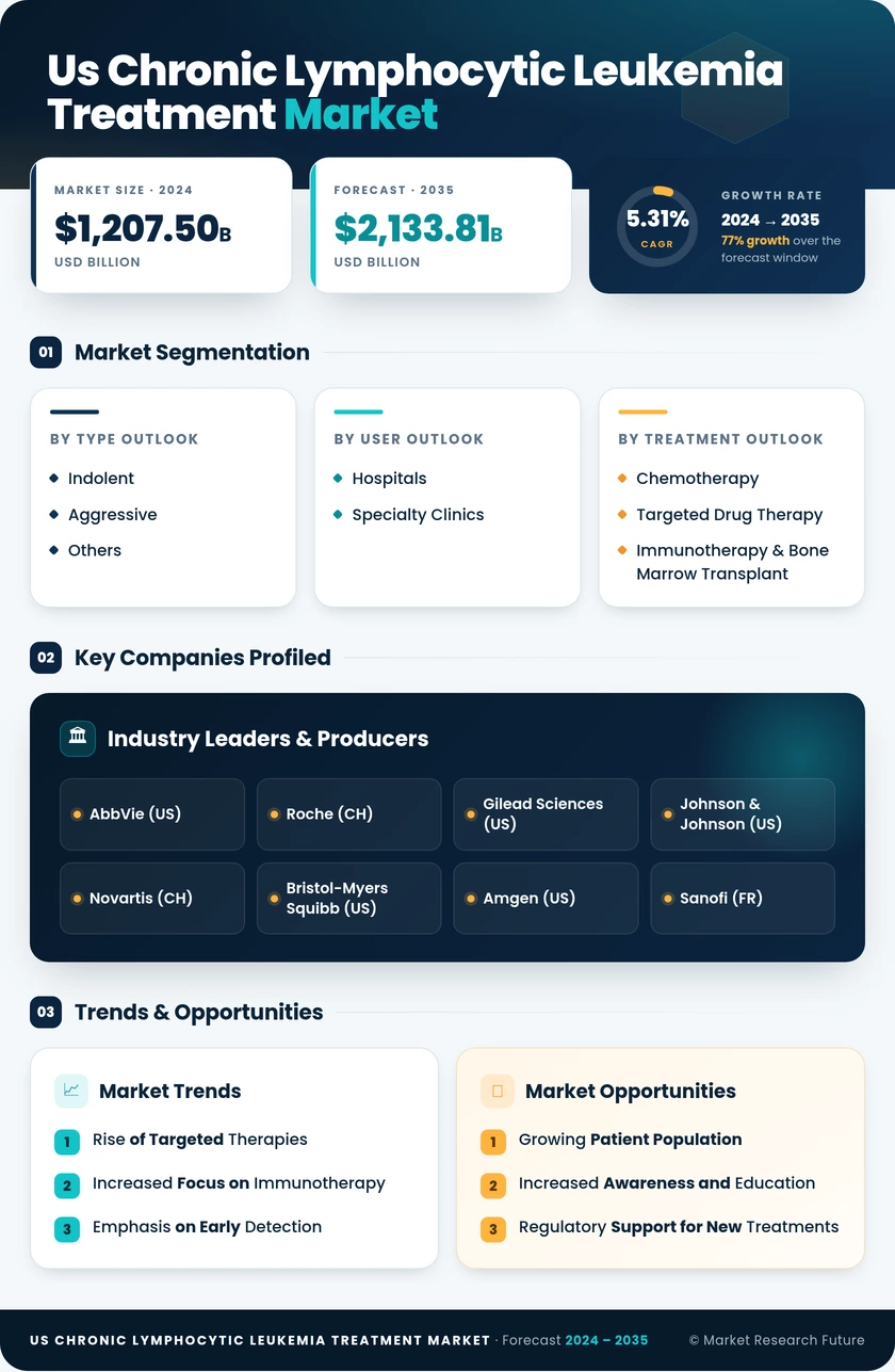 US Chronic Lymphocytic Leukemia Treatment Market Infographic