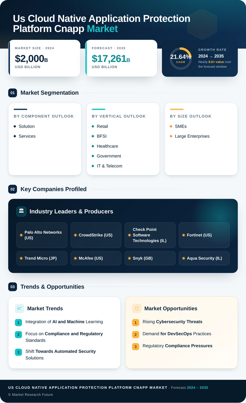 US Cloud native Application Protection Platform CNAPP Market Research Report - Forecast till 2035 Infographic