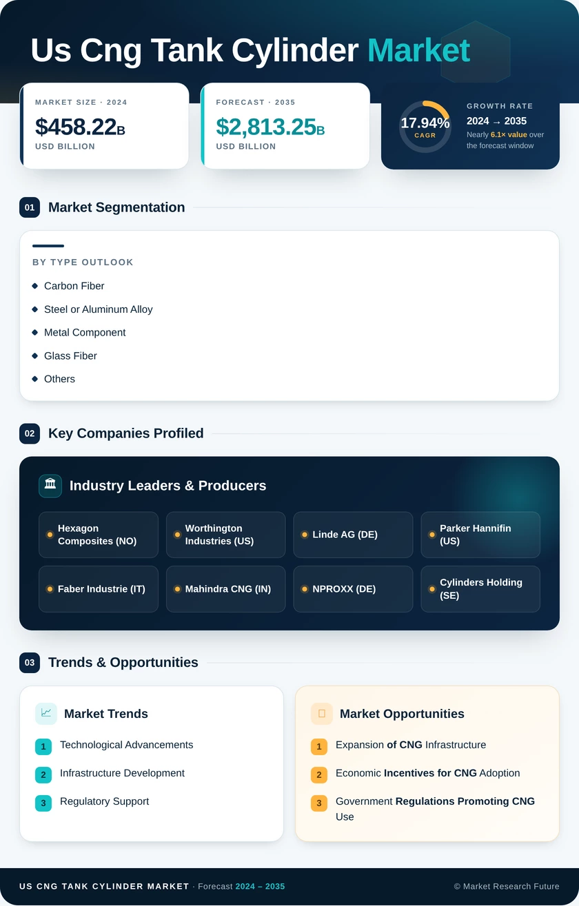 US CNG Tank Cylinder Market Research Report—Forecast till 2035 Infographic