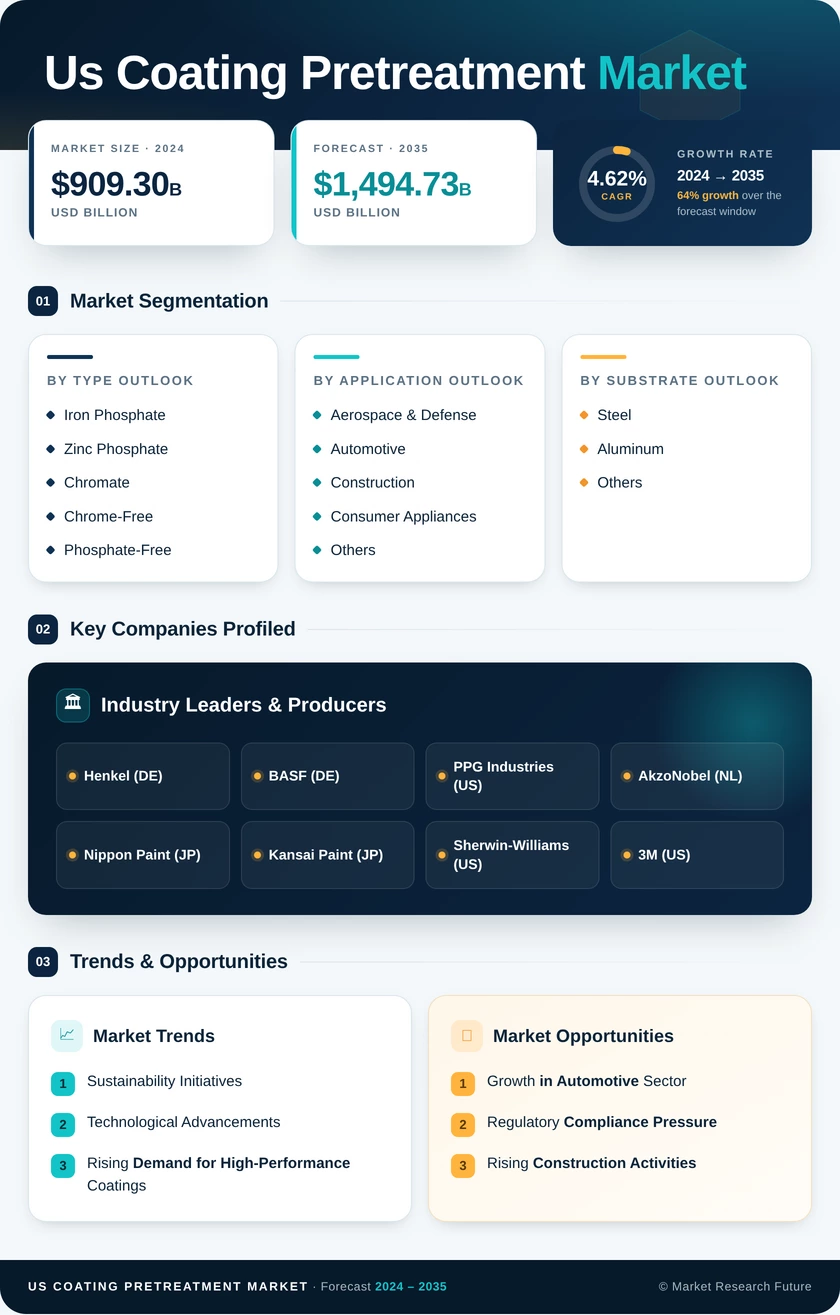 US Coating Pretreatment Market Research Report - Forecast till 2035 Infographic