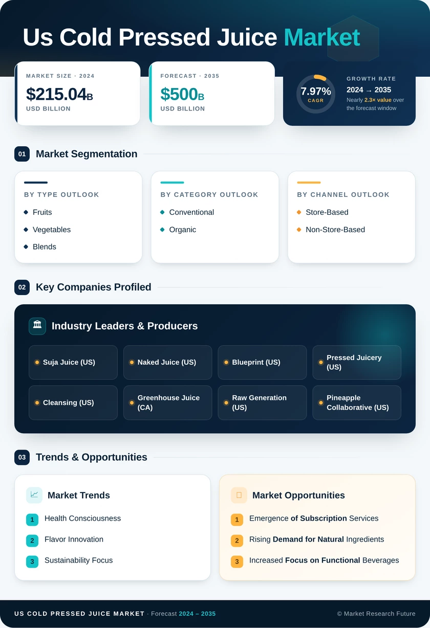US Cold Pressed Juice Market Research Report — Forecast till 2035 Infographic