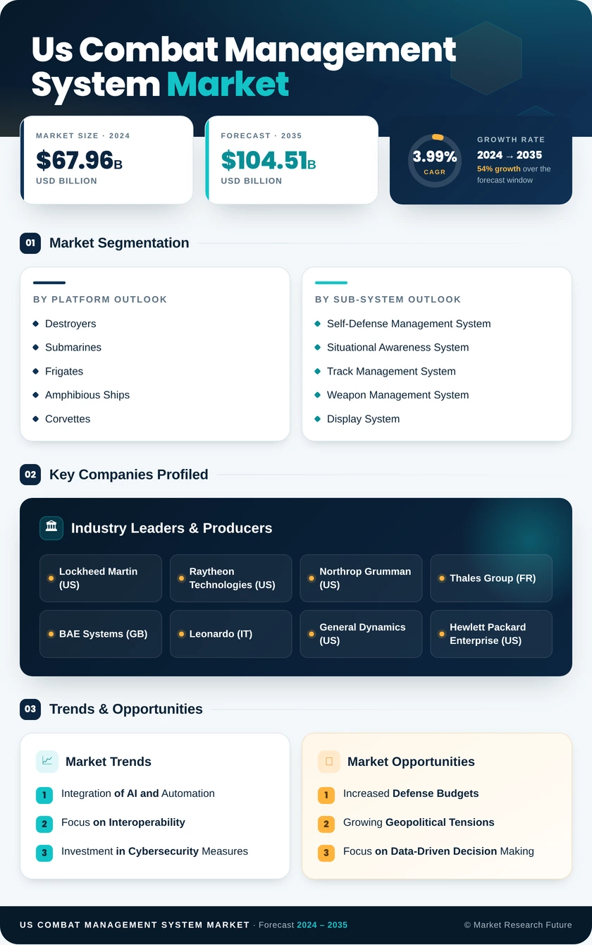 US Combat Management System Market  Research Report Forecast till 2035 Infographic
