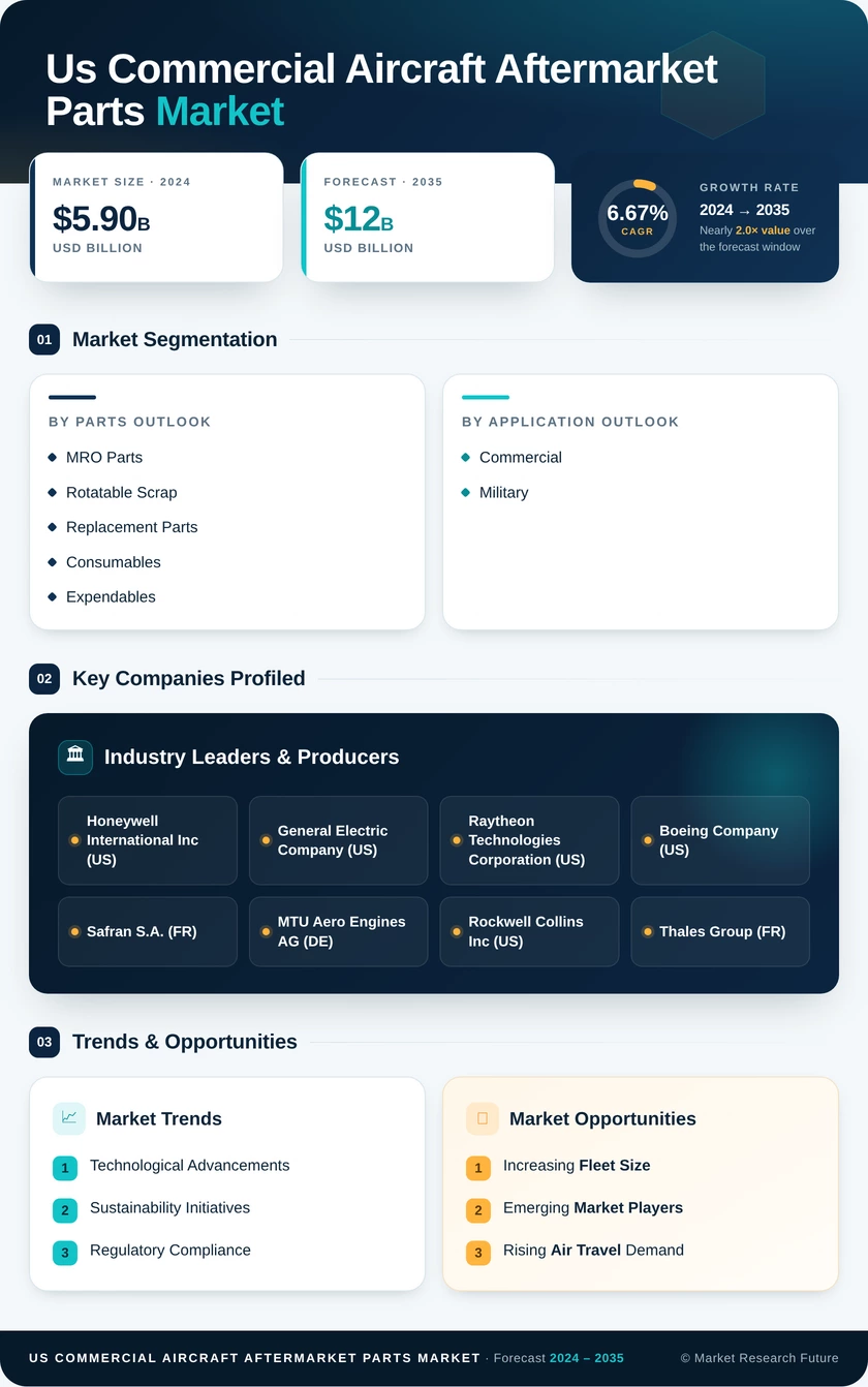 US Commercial Aircraft Aftermarket Parts Market Infographic