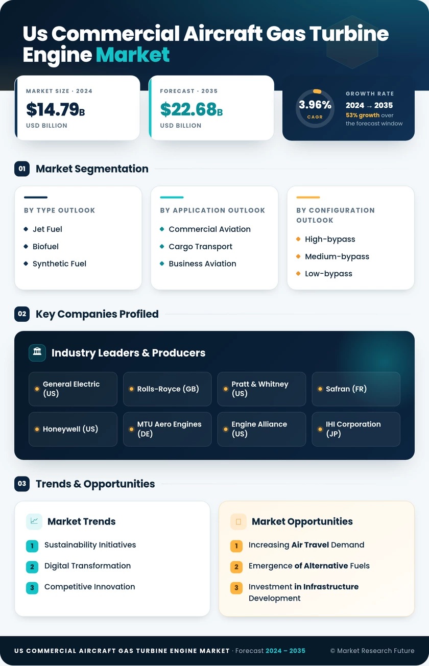 US Commercial Aircraft Gas Turbine Engine Market Infographic