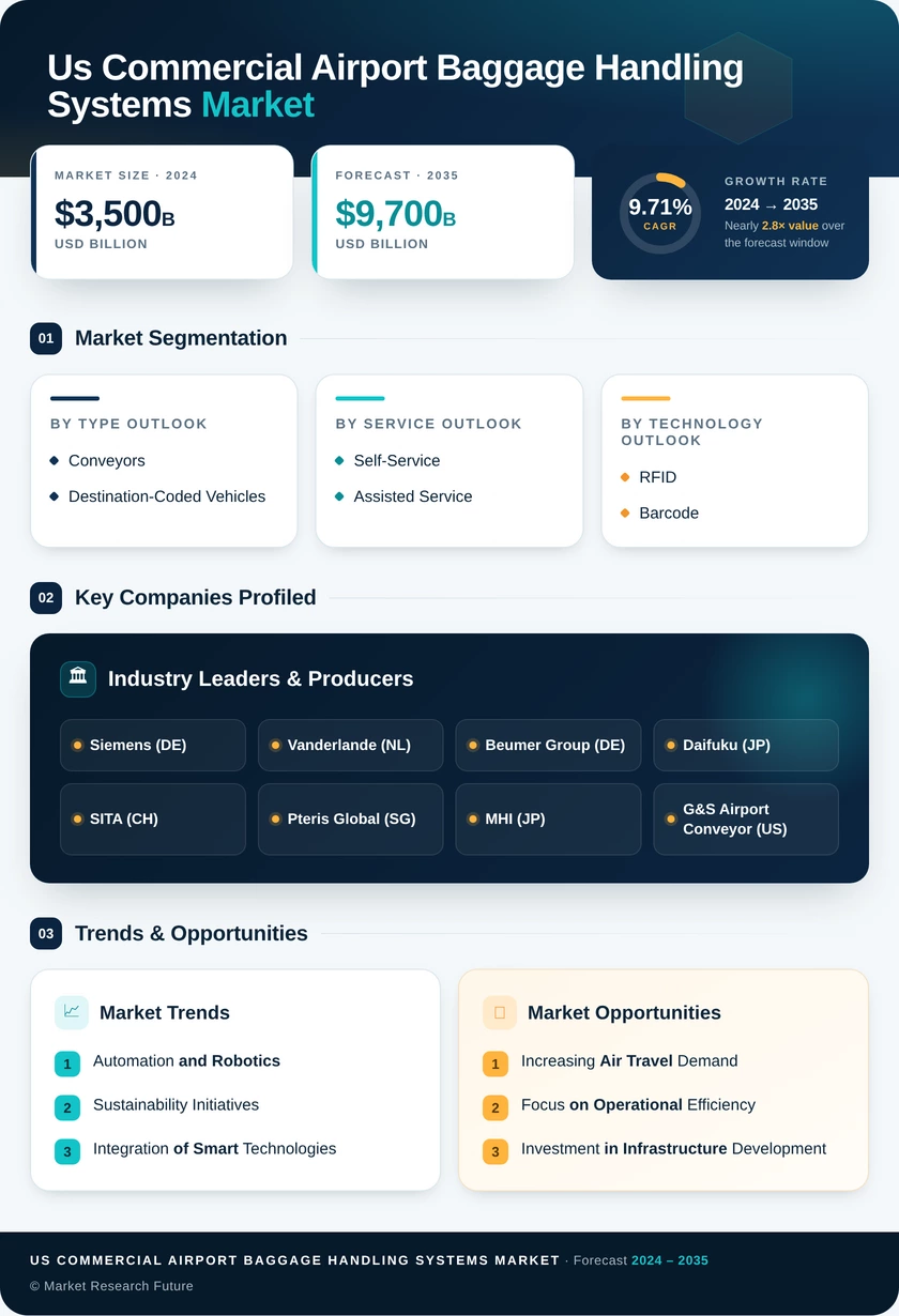 US Commercial Airport Baggage Handling Systems Market Infographic