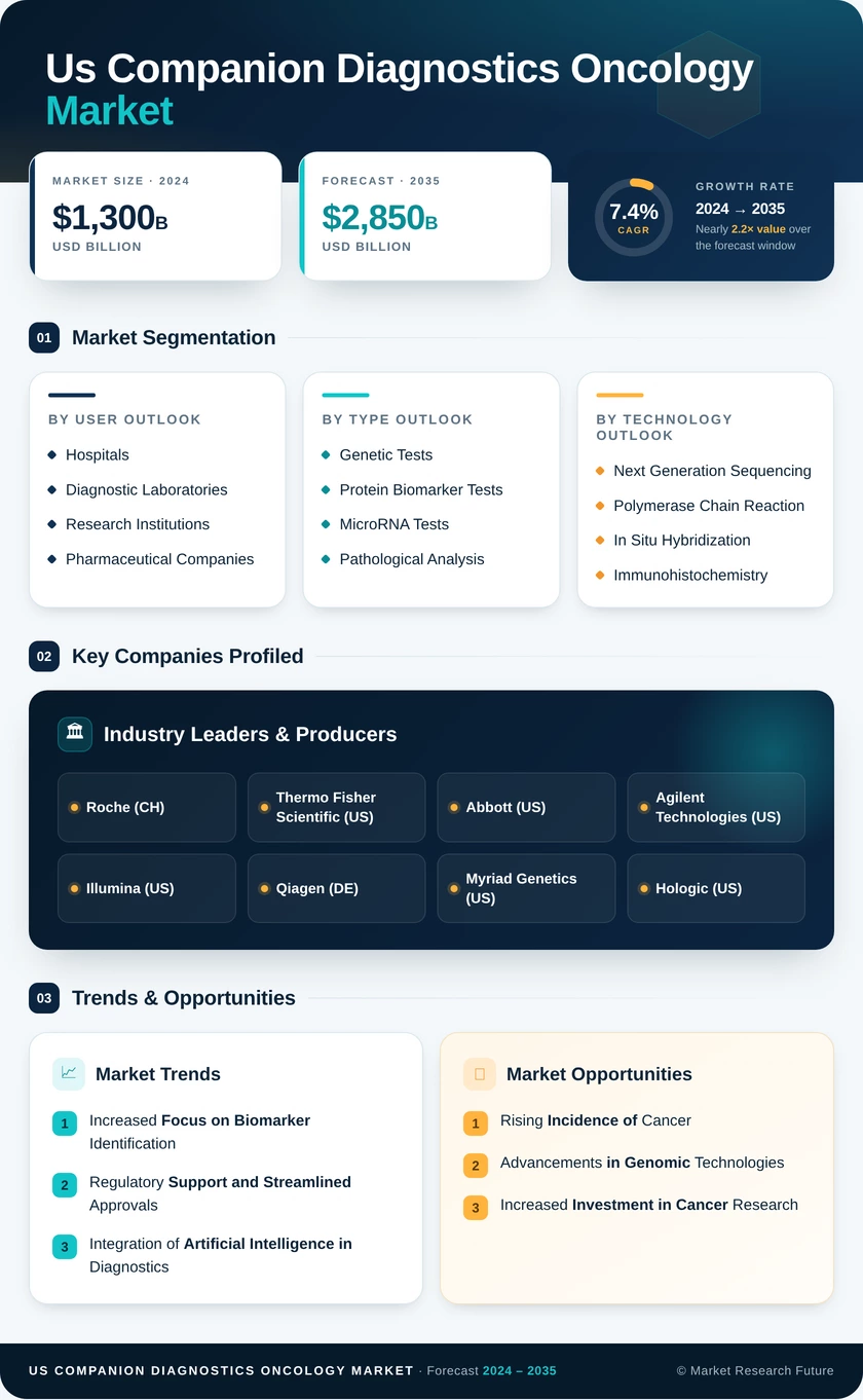 US Companion Diagnostics Oncology Market Research Report- Forecast to 2035 Infographic