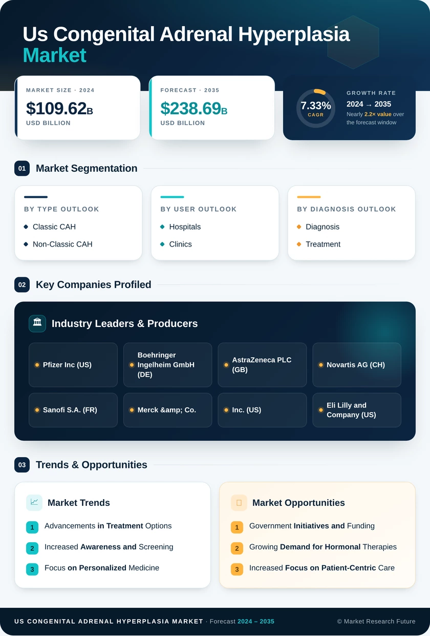 US Congenital Adrenal Hyperplasia Market Infographic