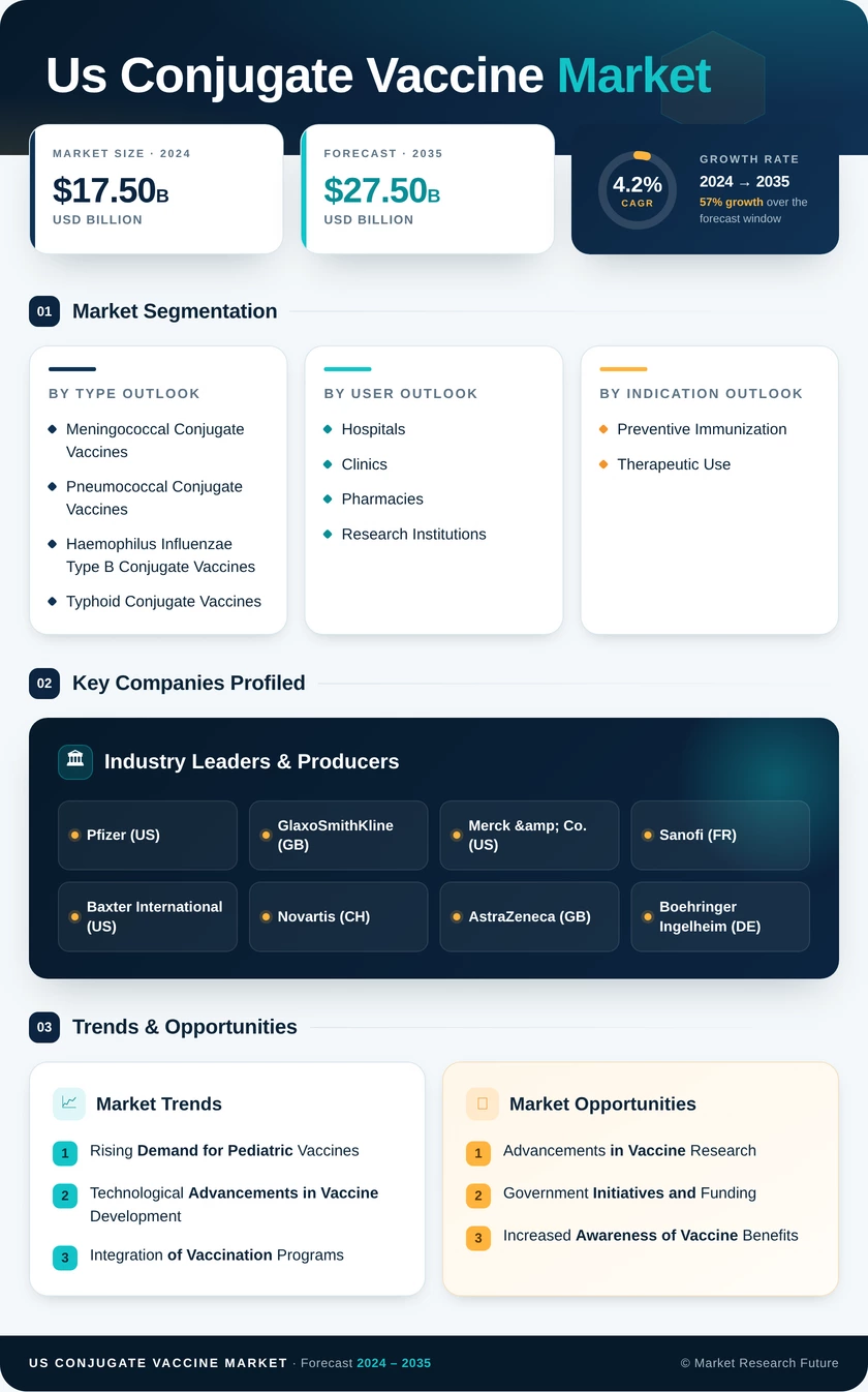 US Conjugate Vaccine Market — Global Forecast till 2035 Infographic