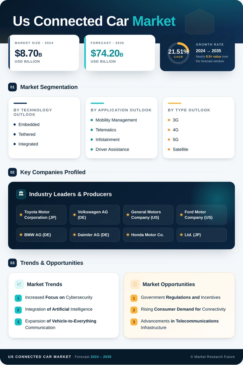 US Connected Car Market Research Report - Forecast till 2035 Infographic