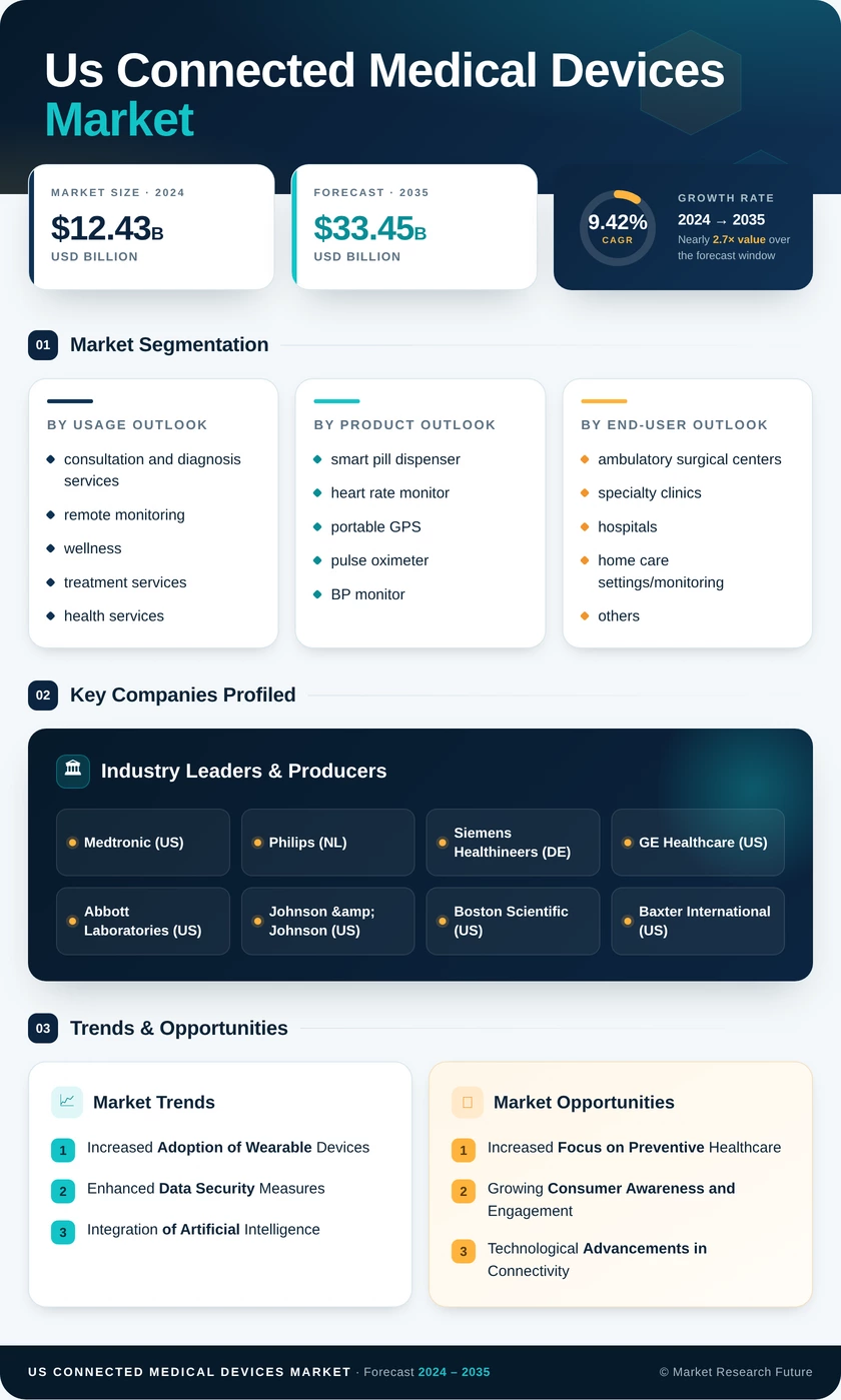 US Connected Medical Devices Market Infographic