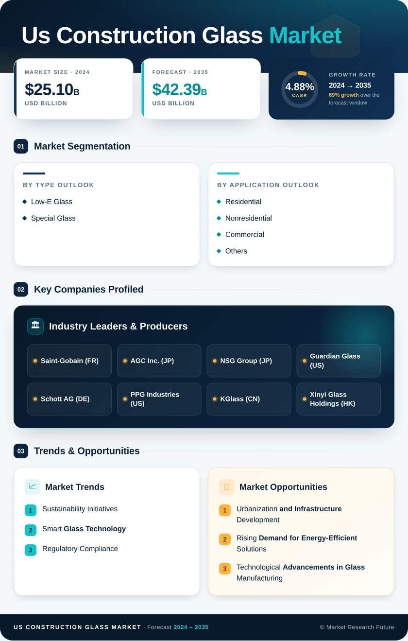 US Construction Glass Market Infographic
