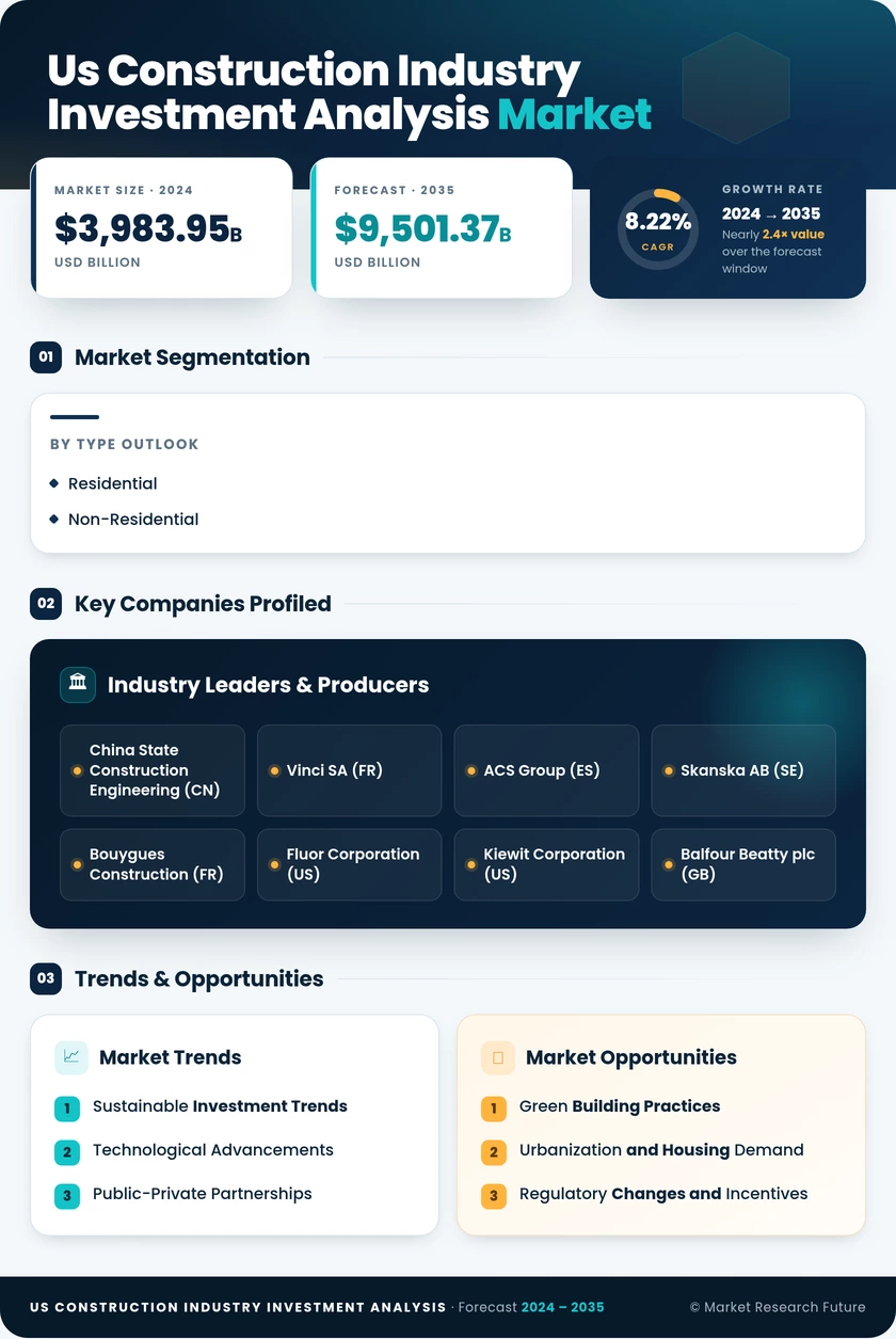 US Construction Industry Investment Analysis Infographic