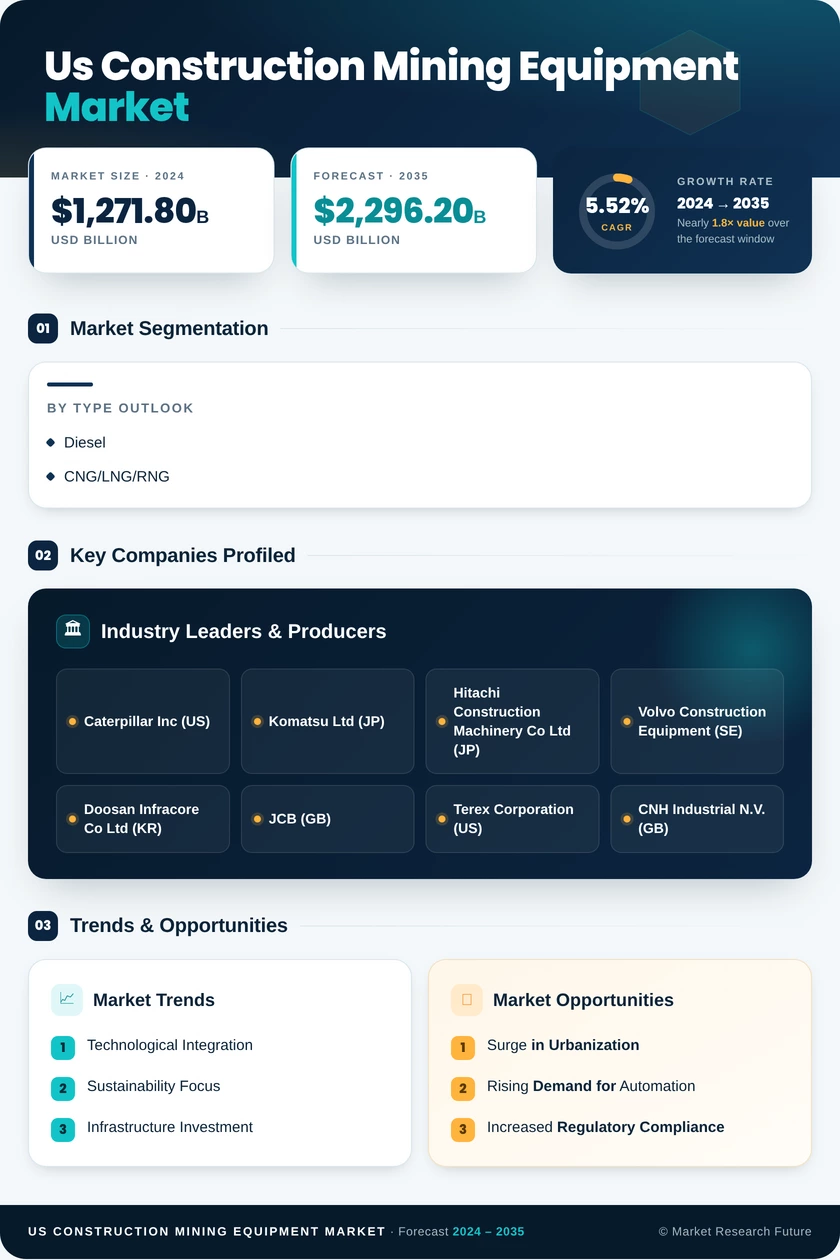 US Construction Mining Equipment Market Research Report - Forecast till 2035 Infographic