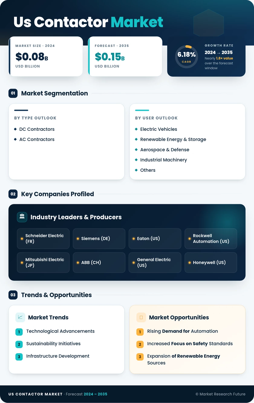 US Contactor Market Infographic