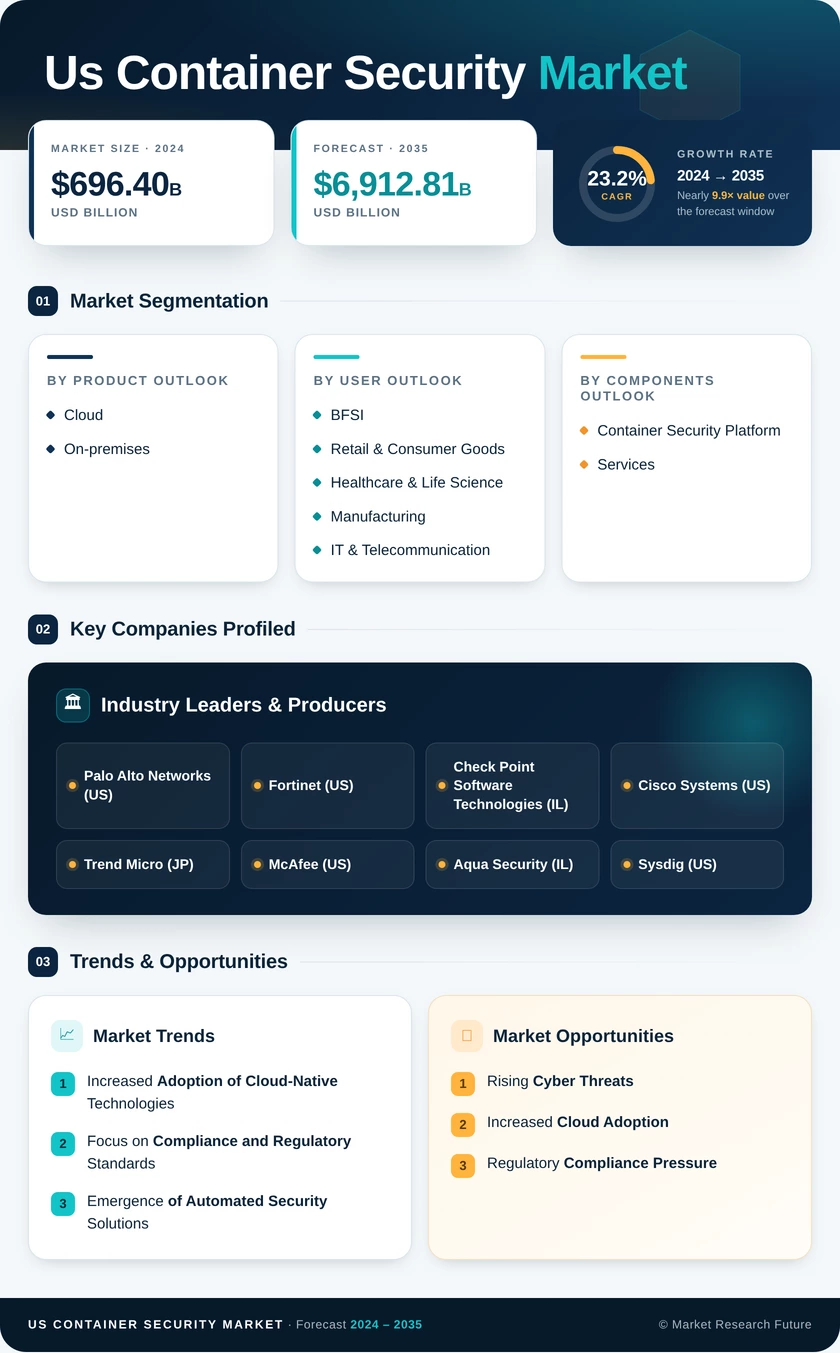 US Container Security Market Research Report - Forecast till 2035 Infographic