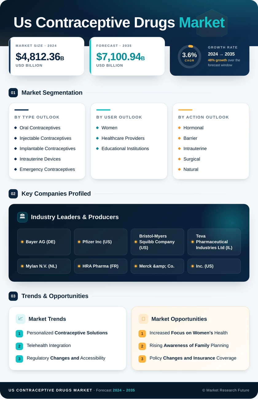 US Contraceptive Drugs Market Research Report - Forecast to 2035 Infographic