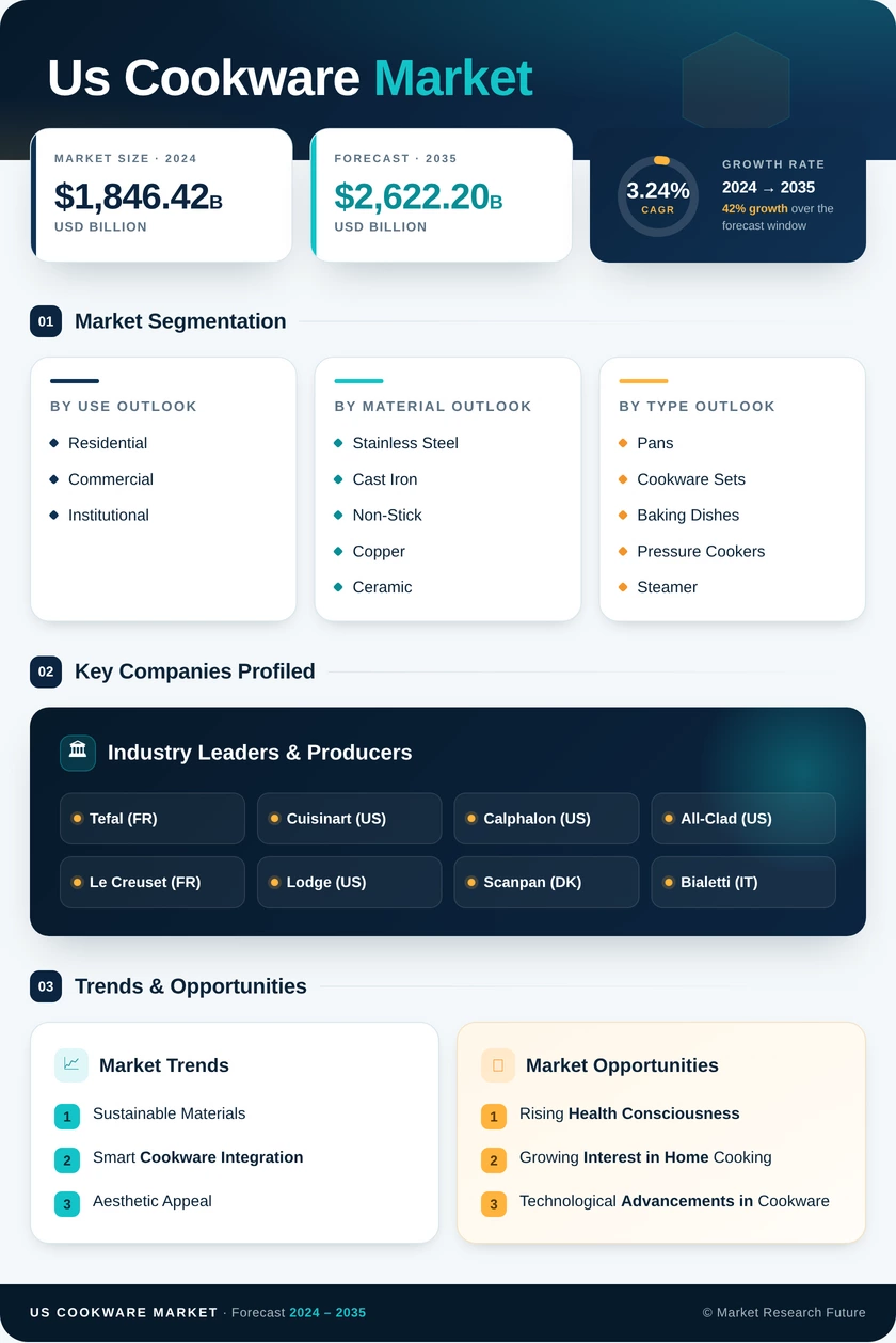 US Cookware Market Research Report - Forecast Till 2035 Infographic