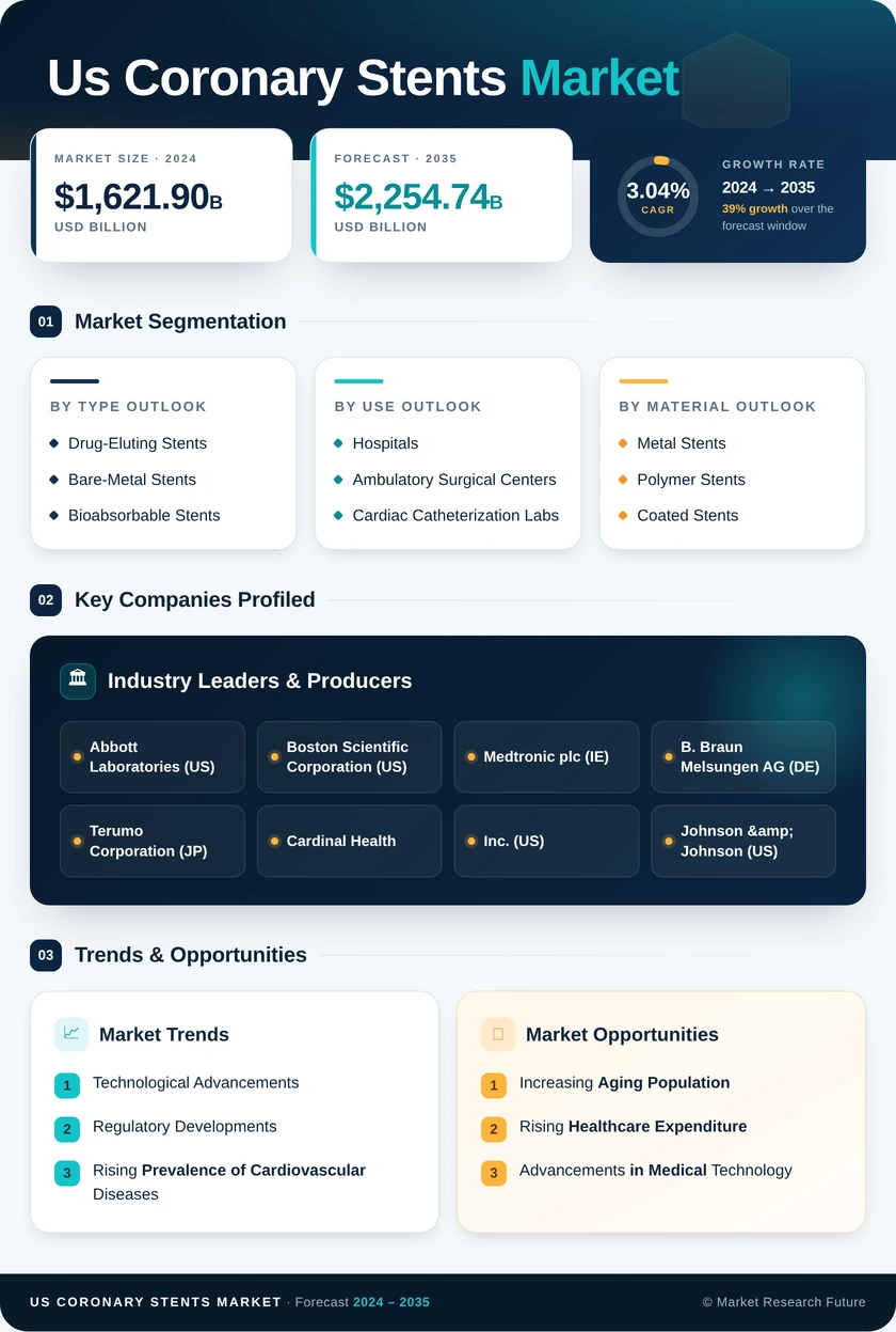 US Coronary Stents Market Research Report - Forecast to 2035 Infographic